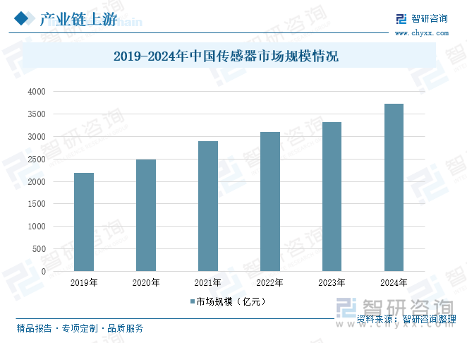 2019-2024年中國(guó)傳感器市場(chǎng)規(guī)模情況