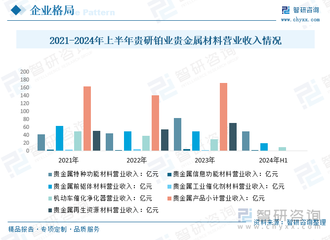 2021-2024年上半年貴研鉑業(yè)貴金屬材料營業(yè)收入情況