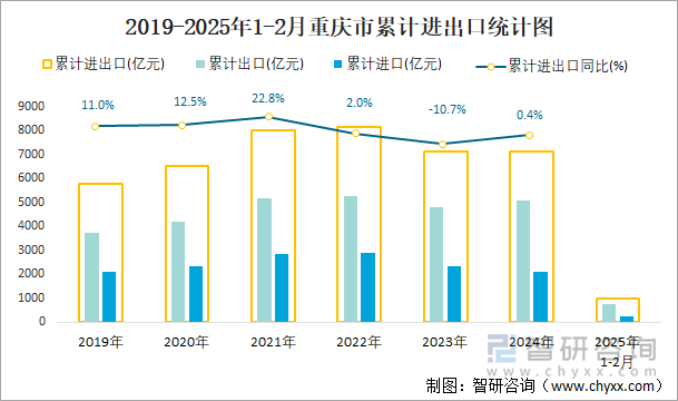 2019-2025年1-2月重慶市累計進(jìn)出口統(tǒng)計圖