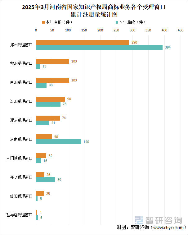 2025年3月河南省國家知識產(chǎn)權(quán)局商標業(yè)務各個受理窗口累計注冊量統(tǒng)計圖