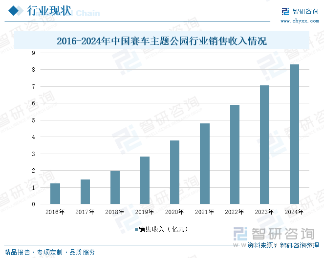 2016-2024年中國賽車主題公園行業(yè)銷售收入情況