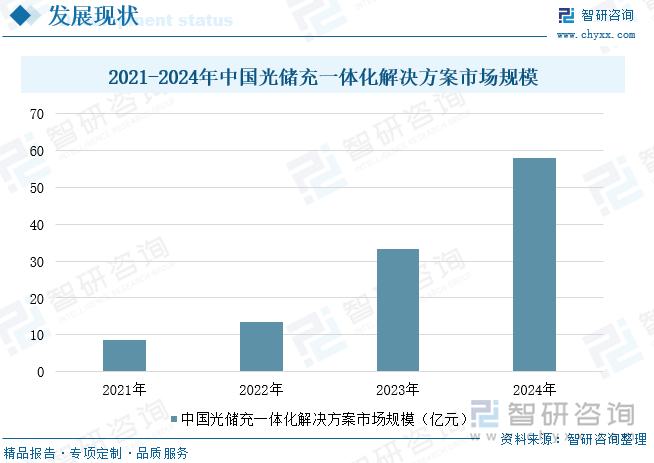 2021-2024年中國(guó)光儲(chǔ)充一體化解決方案市場(chǎng)規(guī)模