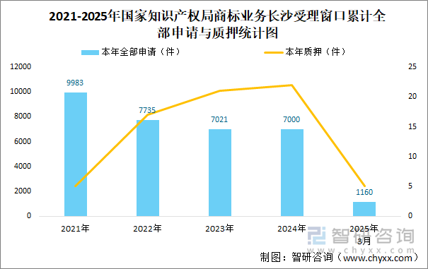 2021-2025年國家知識產(chǎn)權(quán)局商標(biāo)業(yè)務(wù)長沙受理窗口累計全部申請與質(zhì)押統(tǒng)計圖