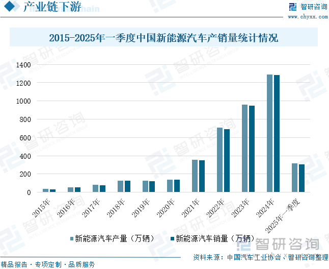 2015-2025年一季度中國(guó)新能源汽車(chē)產(chǎn)銷(xiāo)量統(tǒng)計(jì)情況