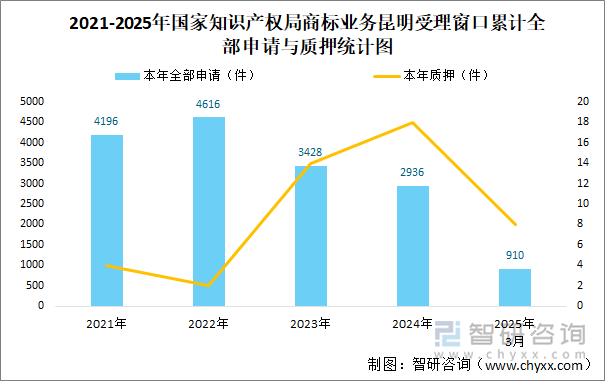2021-2025年國(guó)家知識(shí)產(chǎn)權(quán)局商標(biāo)業(yè)務(wù)昆明受理窗口累計(jì)全部申請(qǐng)與質(zhì)押統(tǒng)計(jì)圖
