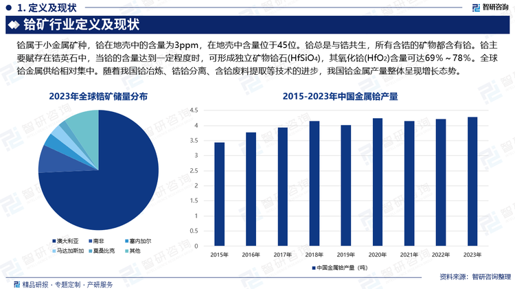 鉿屬于小金屬礦種，鉿在地殼中的含量為3ppm，在地殼中含量位于45位。鉿總是與鋯共生，所有含鋯的礦物都含有鉿。鉿主要賦存在鋯英石中，當(dāng)鉿的含量達(dá)到一定程度時(shí)，可形成獨(dú)立礦物鉿石(HfSiO4)，其氧化鉿(HfO2)含量可達(dá)69％～78％。全球鉿金屬供給相對(duì)集中。隨著我國(guó)鉿冶煉、鋯鉿分離、含鉿廢料提取等技術(shù)的進(jìn)步，我國(guó)鉿金屬產(chǎn)量整體呈現(xiàn)增長(zhǎng)態(tài)勢(shì)。