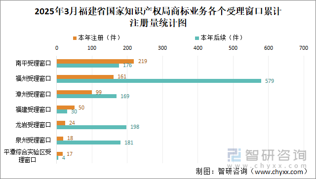 2025年3月福建省國(guó)家知識(shí)產(chǎn)權(quán)局商標(biāo)業(yè)務(wù)各個(gè)受理窗口累計(jì)注冊(cè)量統(tǒng)計(jì)圖
