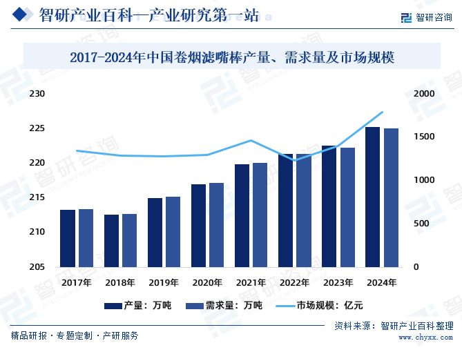 2017-2024年中國卷煙濾嘴棒產(chǎn)量、需求量及市場規(guī)模