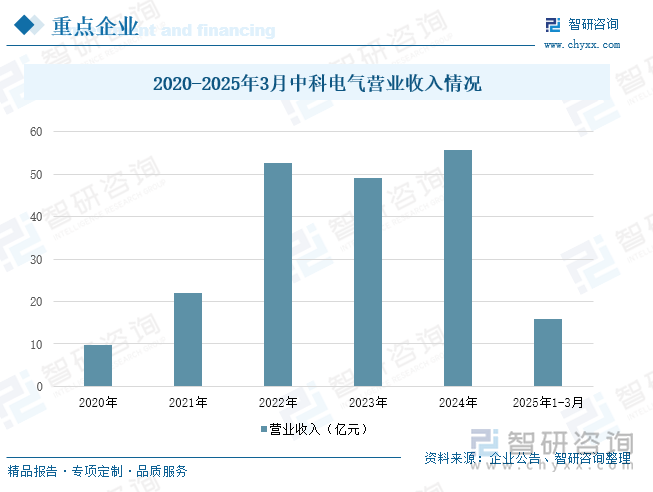 2020-2025年3月中科電氣營(yíng)業(yè)收入情況