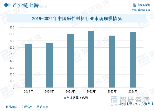 2019-2024年中國(guó)磁性材料行業(yè)市場(chǎng)規(guī)模情況