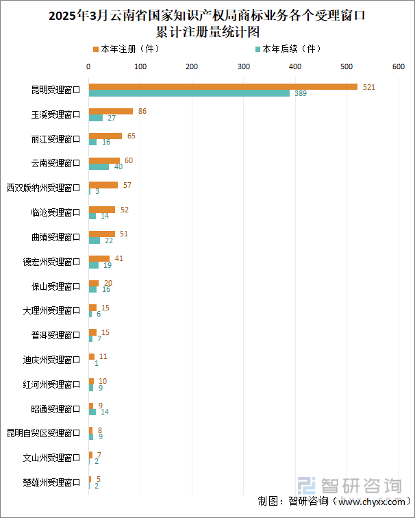 2025年3月云南省國(guó)家知識(shí)產(chǎn)權(quán)局商標(biāo)業(yè)務(wù)各個(gè)受理窗口累計(jì)注冊(cè)量統(tǒng)計(jì)圖