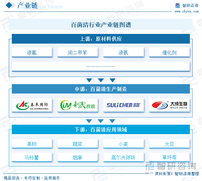 百菌清行業(yè)產(chǎn)業(yè)鏈圖譜