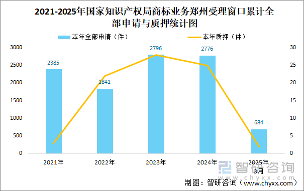 2021-2025年國家知識產(chǎn)權(quán)局商標業(yè)務鄭州受理窗口累計全部申請與質(zhì)押統(tǒng)計圖