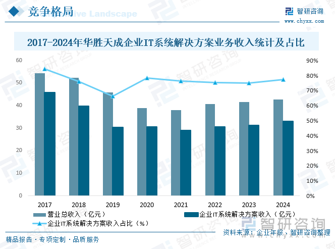 2017-2024年華勝天成企業(yè)IT系統(tǒng)解決方案業(yè)務(wù)收入統(tǒng)計(jì)及占比