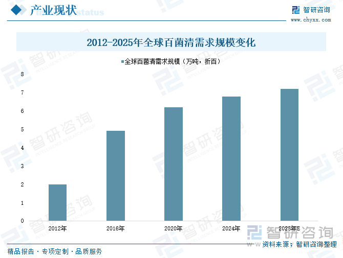 2012-2025年全球百菌清需求規(guī)模變化