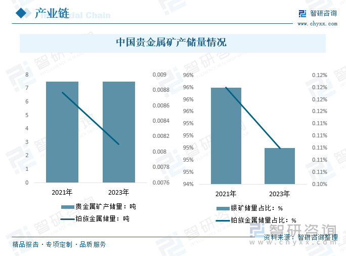 中國貴金屬礦產(chǎn)儲量情況