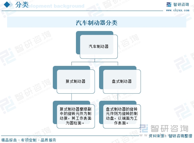 汽车制动器分类