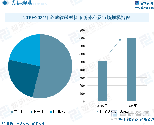 2019-2024年全球軟磁材料市場(chǎng)分布及市場(chǎng)規(guī)模情況