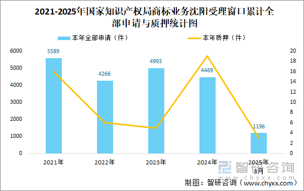 2021-2025年國家知識產(chǎn)權(quán)局商標(biāo)業(yè)務(wù)沈陽受理窗口累計全部申請與質(zhì)押統(tǒng)計圖