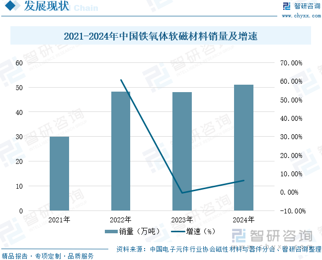 2021-2024年中國(guó)鐵氧體軟磁材料銷(xiāo)量及增速