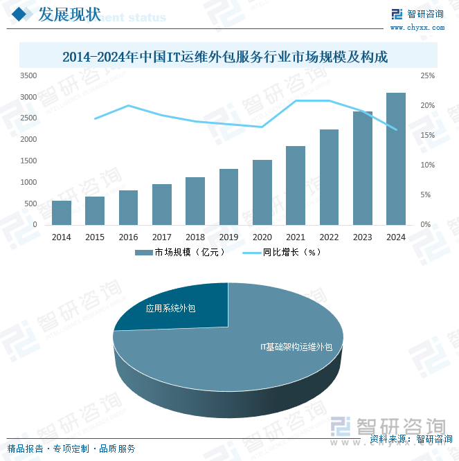 2014-2024年中國(guó)IT運(yùn)維外包服務(wù)行業(yè)市場(chǎng)規(guī)模及構(gòu)成
