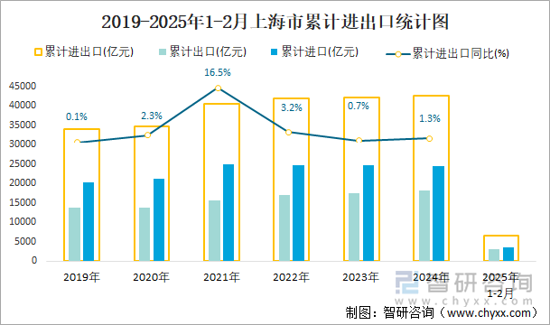 2019-2025年1-2月上海市累計(jì)進(jìn)出口統(tǒng)計(jì)圖