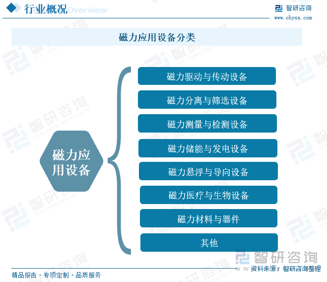 磁力應(yīng)用設(shè)備分類