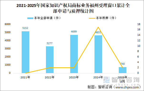 2021-2025年國(guó)家知識(shí)產(chǎn)權(quán)局商標(biāo)業(yè)務(wù)福州受理窗口累計(jì)全部申請(qǐng)與質(zhì)押統(tǒng)計(jì)圖
