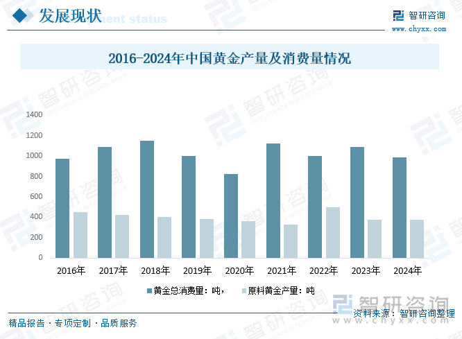 2016-2024年中國黃金產(chǎn)量及消費量情況