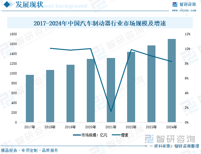 2017-2024年中国汽车制动器行业市场规模及增速
