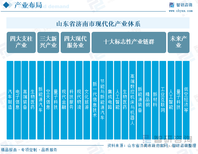 山東省濟(jì)南市現(xiàn)代化產(chǎn)業(yè)體系