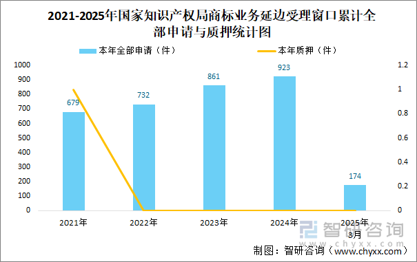 2021-2025年國家知識產(chǎn)權(quán)局商標(biāo)業(yè)務(wù)延邊受理窗口累計(jì)全部申請與質(zhì)押統(tǒng)計(jì)圖