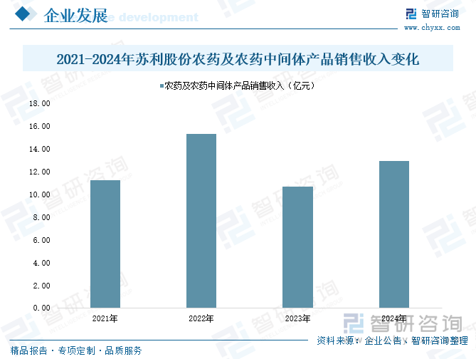 2021-2024年蘇利股份農(nóng)藥及農(nóng)藥中間體產(chǎn)品銷售收入變化