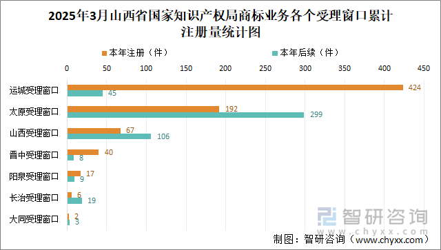 2025年3月山西省國家知識產(chǎn)權(quán)局商標(biāo)業(yè)務(wù)各個受理窗口累計注冊量統(tǒng)計圖