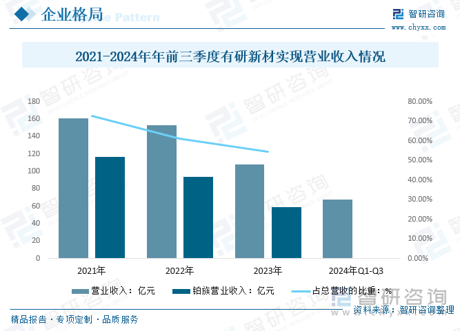 2021-2024年年前三季度有研新材實現(xiàn)營業(yè)收入情況
