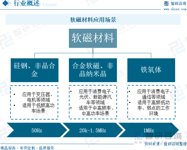 軟磁材料應(yīng)用場(chǎng)景