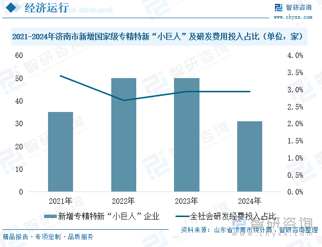 2021-2024年濟(jì)南市新增國家級專精特新“小巨人”及高新技術(shù)企業(yè)數(shù)量（單位：家）