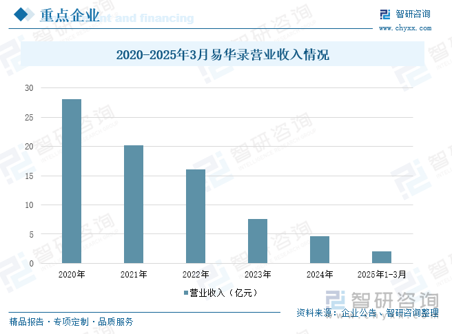 2020-2025年3月易華錄營(yíng)業(yè)收入情況