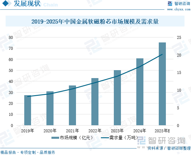 2019-2025年中國(guó)金屬軟磁粉芯市場(chǎng)規(guī)模及需求量