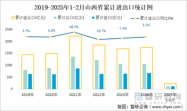 2019-2025年1-2月山西省累計(jì)進(jìn)出口統(tǒng)計(jì)圖