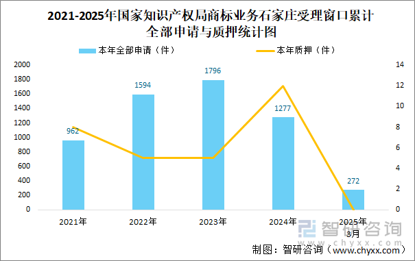 2021-2025年國家知識產(chǎn)權(quán)局商標業(yè)務(wù)石家莊受理窗口累計全部申請與質(zhì)押統(tǒng)計圖