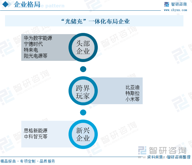 “光儲(chǔ)充”一體化布局企業(yè)