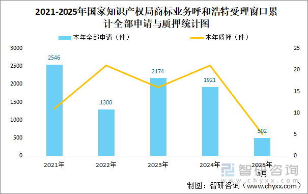 2021-2025年國家知識產權局商標業務呼和浩特受理窗口累計全部申請與質押統計圖