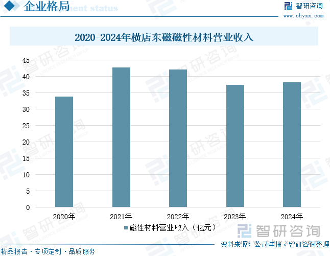 2020-2024年橫店?yáng)|磁磁性材料營(yíng)業(yè)收入