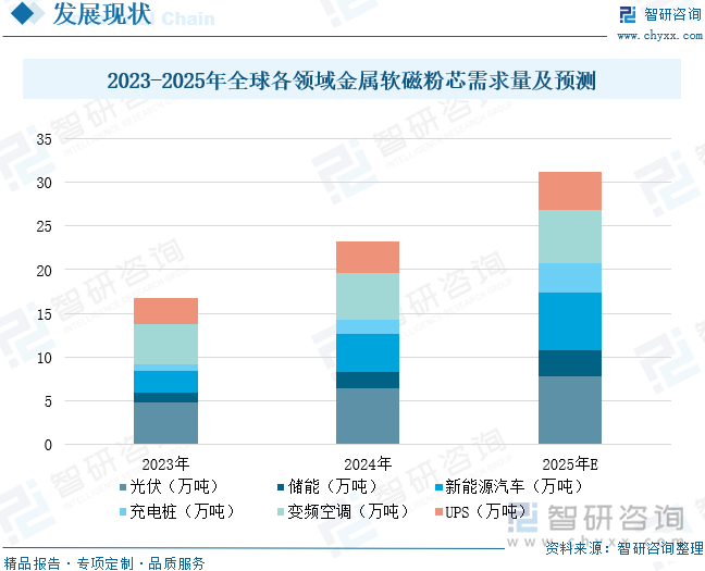 2023-2025年全球各領(lǐng)域金屬軟磁粉芯需求量及預(yù)測(cè)