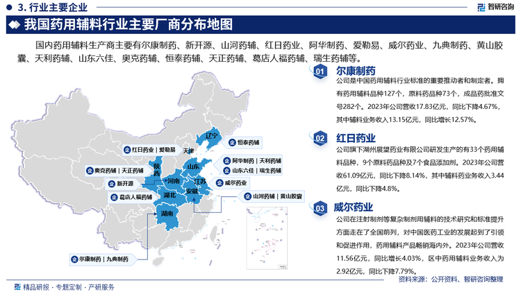 其中爾康制藥是中國藥用輔料行業(yè)標(biāo)準(zhǔn)的重要推動者和制定者。擁有藥用輔料品種127個，原料藥品種73個，成品藥批準(zhǔn)文號282個。2023年公司營收17.83億元，同比下降4.67%，其中輔料業(yè)務(wù)收入13.15億元，同比增長12.57%。紅日藥業(yè)旗下湖州展望藥業(yè)有限公司研發(fā)生產(chǎn)的有33個藥用輔料品種，9個原料藥品種及7個食品添加劑。2023年公司營收61.09億元，同比下降8.14%，其中輔料藥業(yè)務(wù)收入3.44億元，同比下降4.8%。威爾制藥在注射制劑等復(fù)雜制劑用輔料的技術(shù)研究和標(biāo)準(zhǔn)提升方面走在了全國前列，對中國醫(yī)藥工業(yè)的發(fā)展起到了引領(lǐng)和促進(jìn)作用，藥用輔料產(chǎn)品暢銷海內(nèi)外。2023年公司營收11.56億元，同比增長4.03%，區(qū)中藥用輔料業(yè)務(wù)收入為2.92億元，同比下降7.79%。