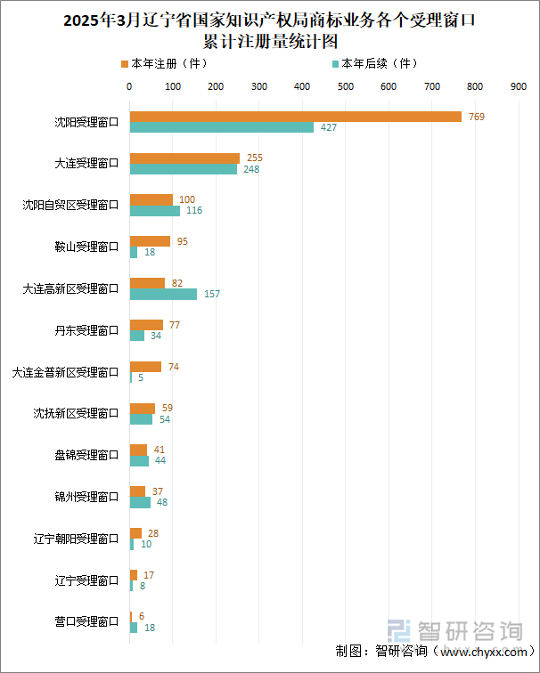 2025年3月遼寧省國家知識產(chǎn)權(quán)局商標(biāo)業(yè)務(wù)各個受理窗口累計注冊量統(tǒng)計圖