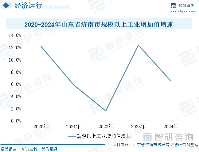 2020-2024年山東省濟(jì)南市規(guī)模以上工業(yè)增加值增速