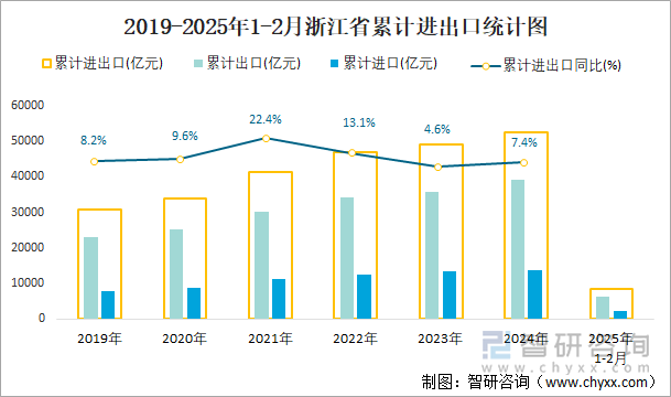2019-2025年1-2月浙江省累計進(jìn)出口統(tǒng)計圖