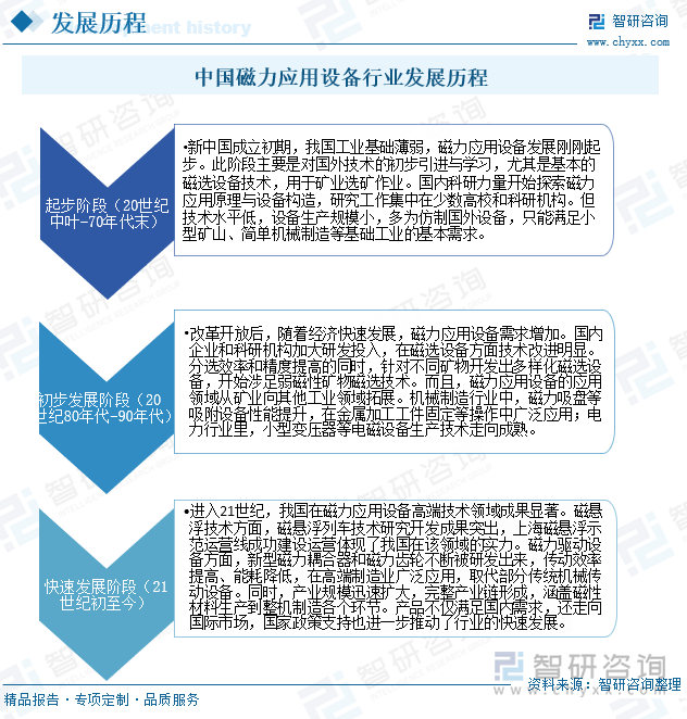 中國(guó)磁力應(yīng)用設(shè)備行業(yè)發(fā)展歷程